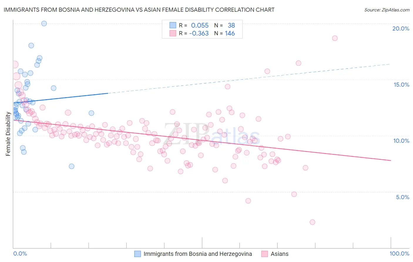 Immigrants from Bosnia and Herzegovina vs Asian Female Disability