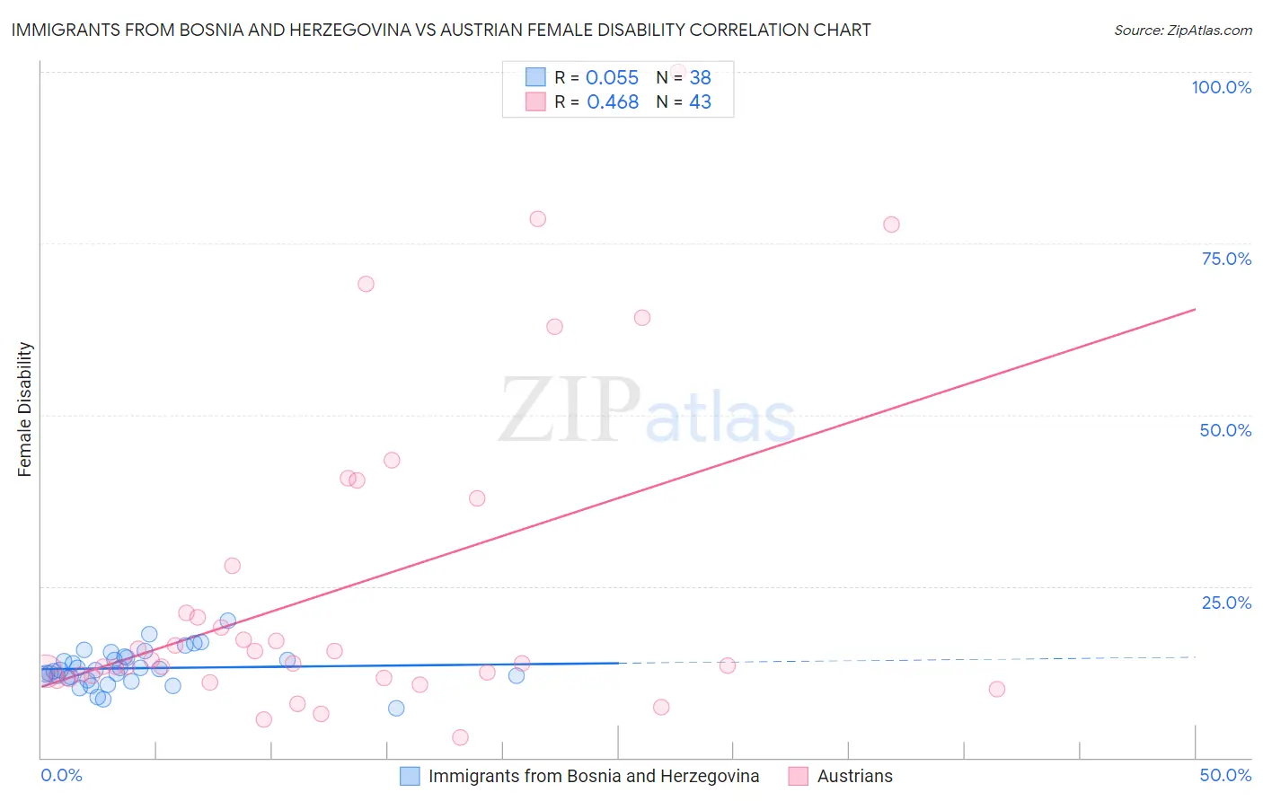 Immigrants from Bosnia and Herzegovina vs Austrian Female Disability