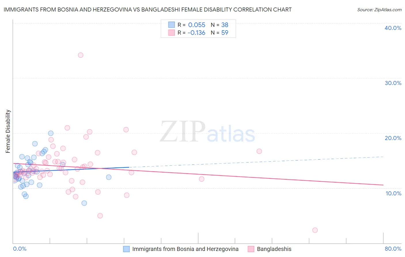 Immigrants from Bosnia and Herzegovina vs Bangladeshi Female Disability