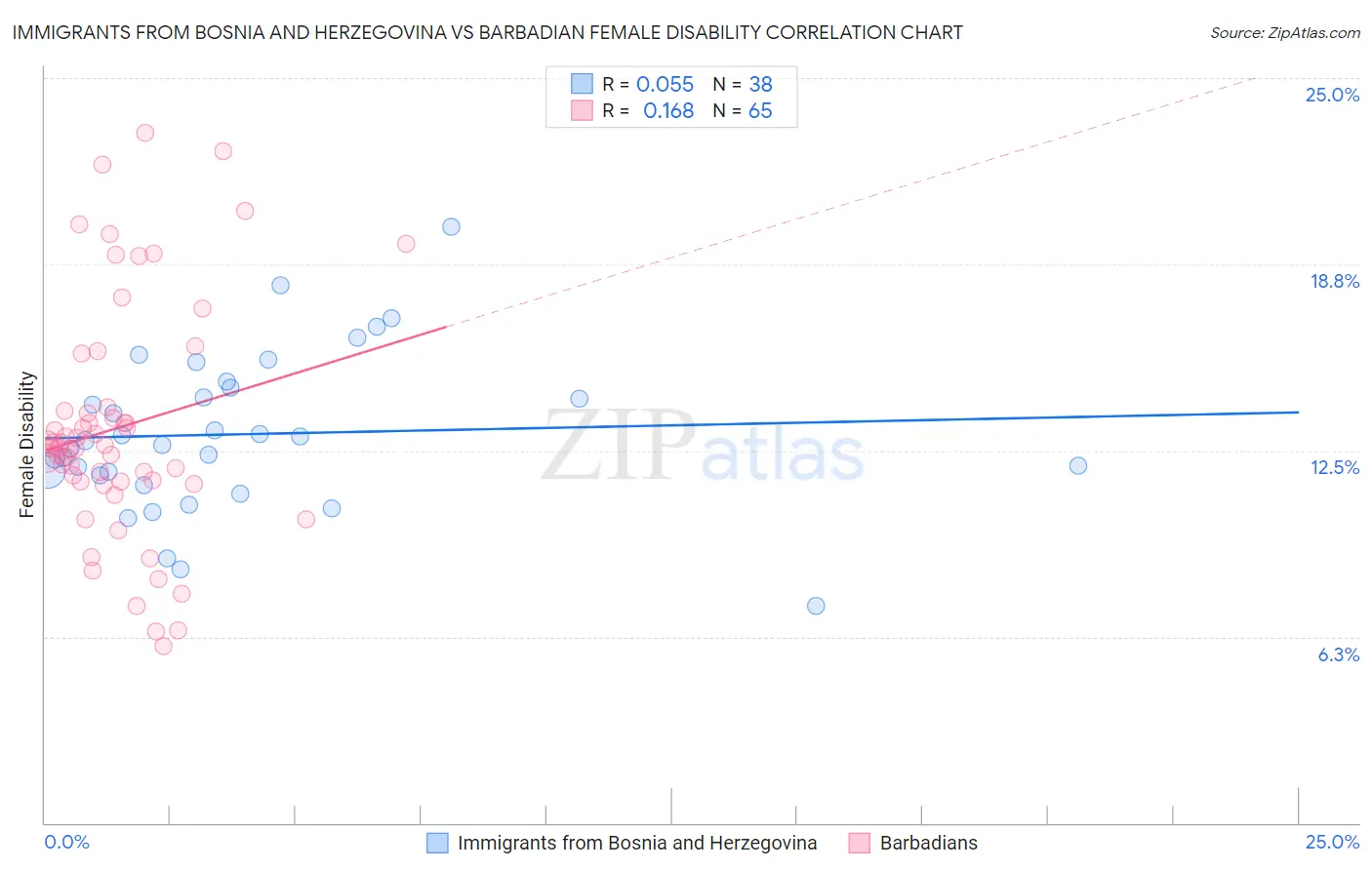 Immigrants from Bosnia and Herzegovina vs Barbadian Female Disability