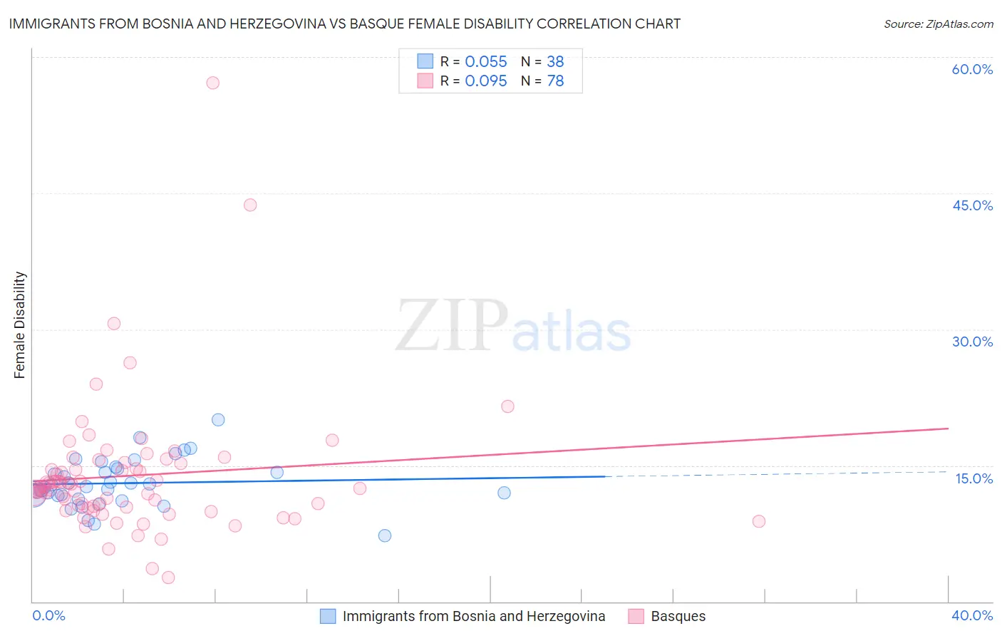 Immigrants from Bosnia and Herzegovina vs Basque Female Disability