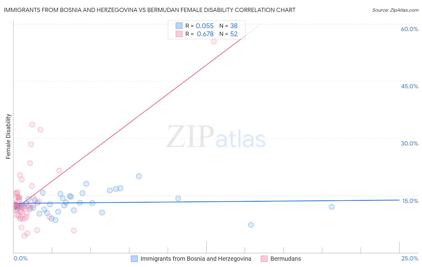 Immigrants from Bosnia and Herzegovina vs Bermudan Female Disability
