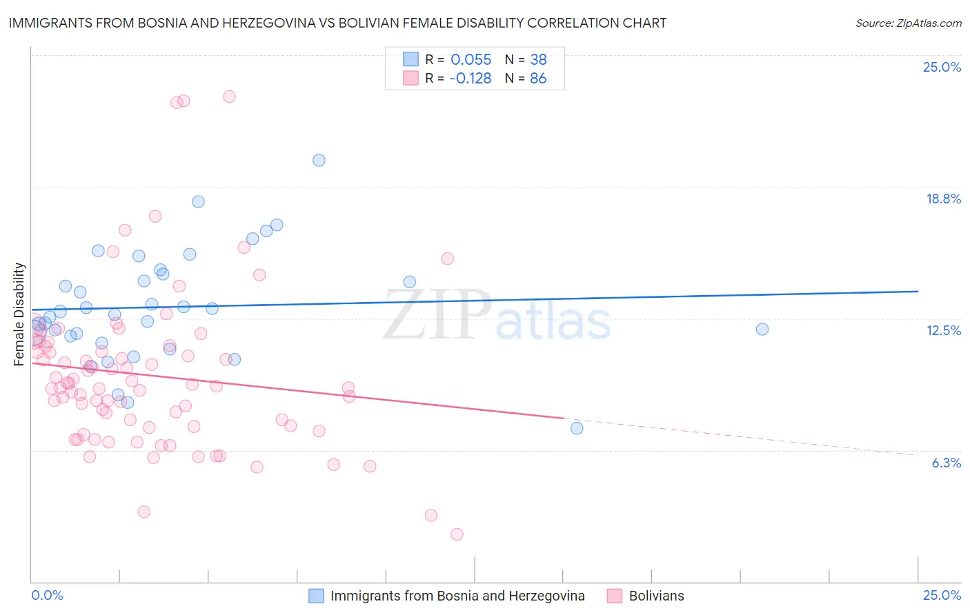 Immigrants from Bosnia and Herzegovina vs Bolivian Female Disability