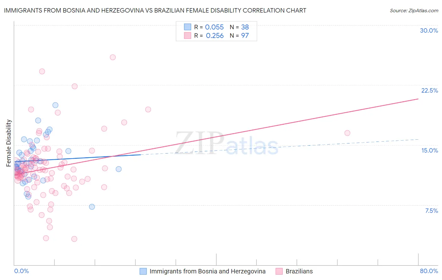 Immigrants from Bosnia and Herzegovina vs Brazilian Female Disability