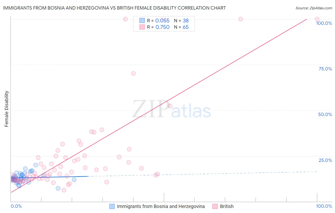 Immigrants from Bosnia and Herzegovina vs British Female Disability
