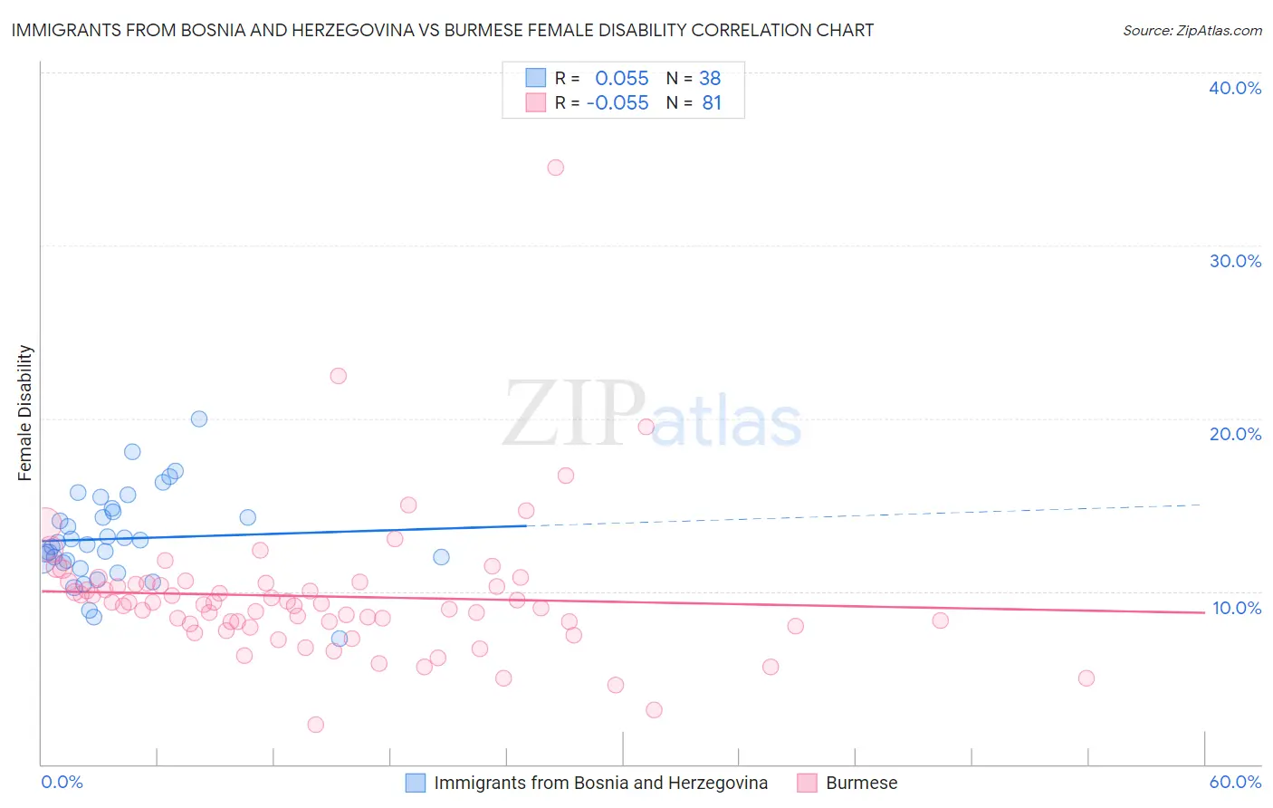 Immigrants from Bosnia and Herzegovina vs Burmese Female Disability