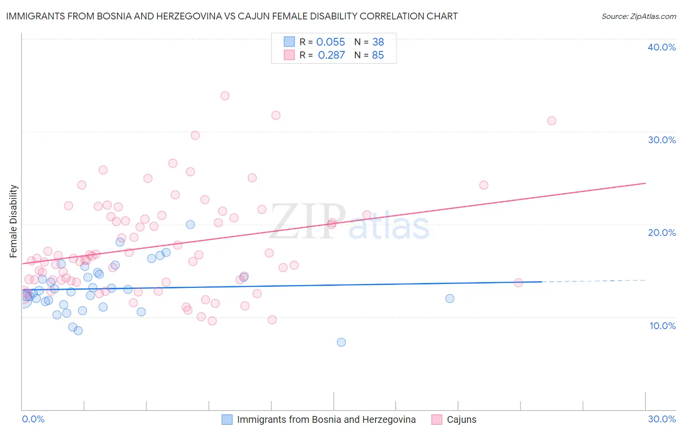 Immigrants from Bosnia and Herzegovina vs Cajun Female Disability