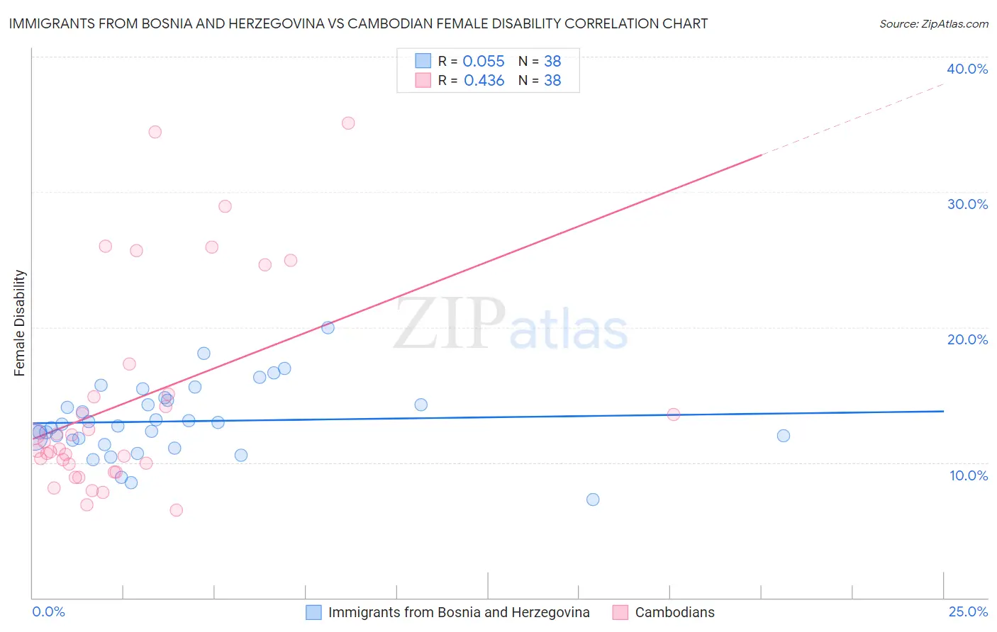 Immigrants from Bosnia and Herzegovina vs Cambodian Female Disability