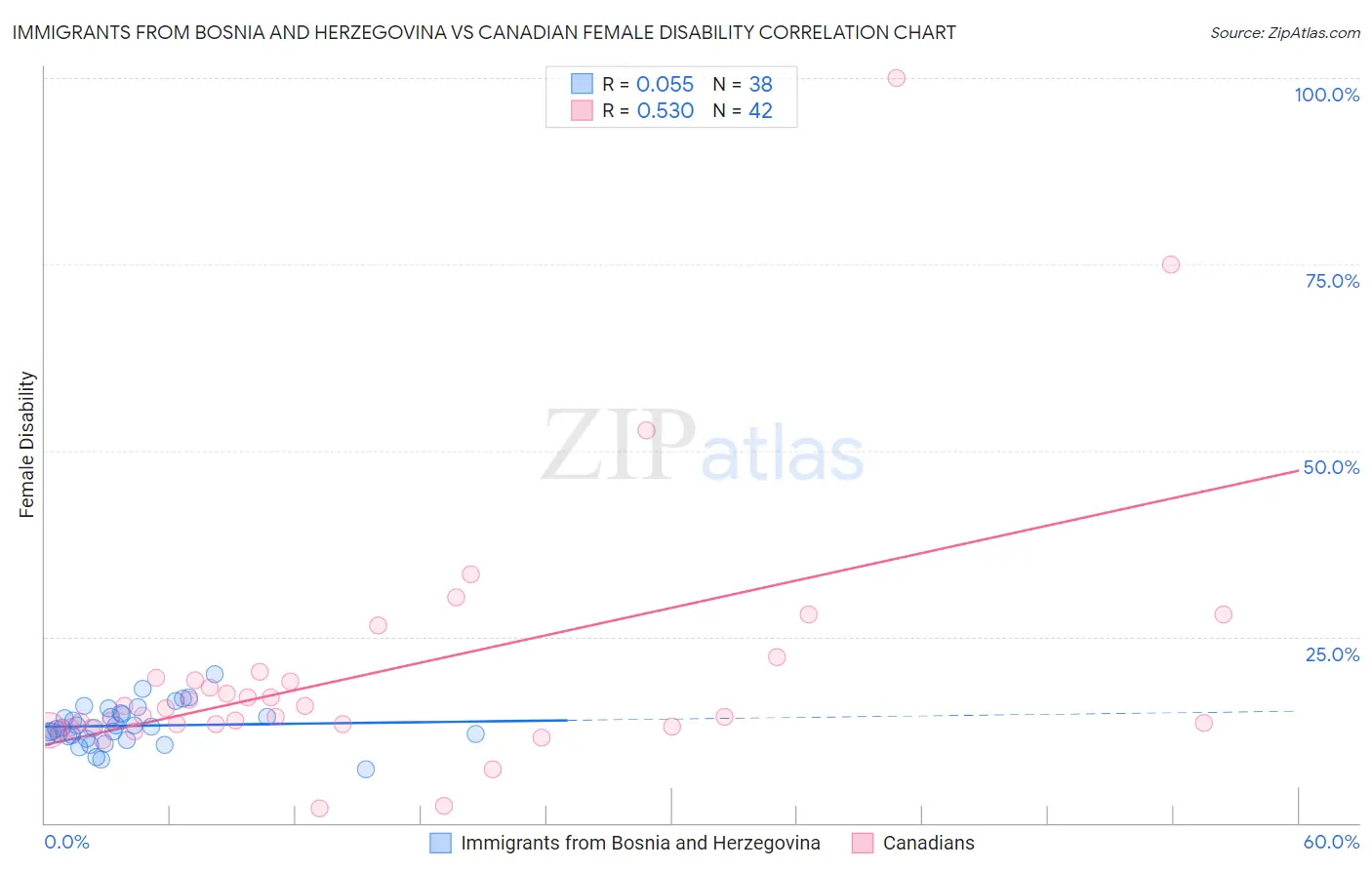 Immigrants from Bosnia and Herzegovina vs Canadian Female Disability