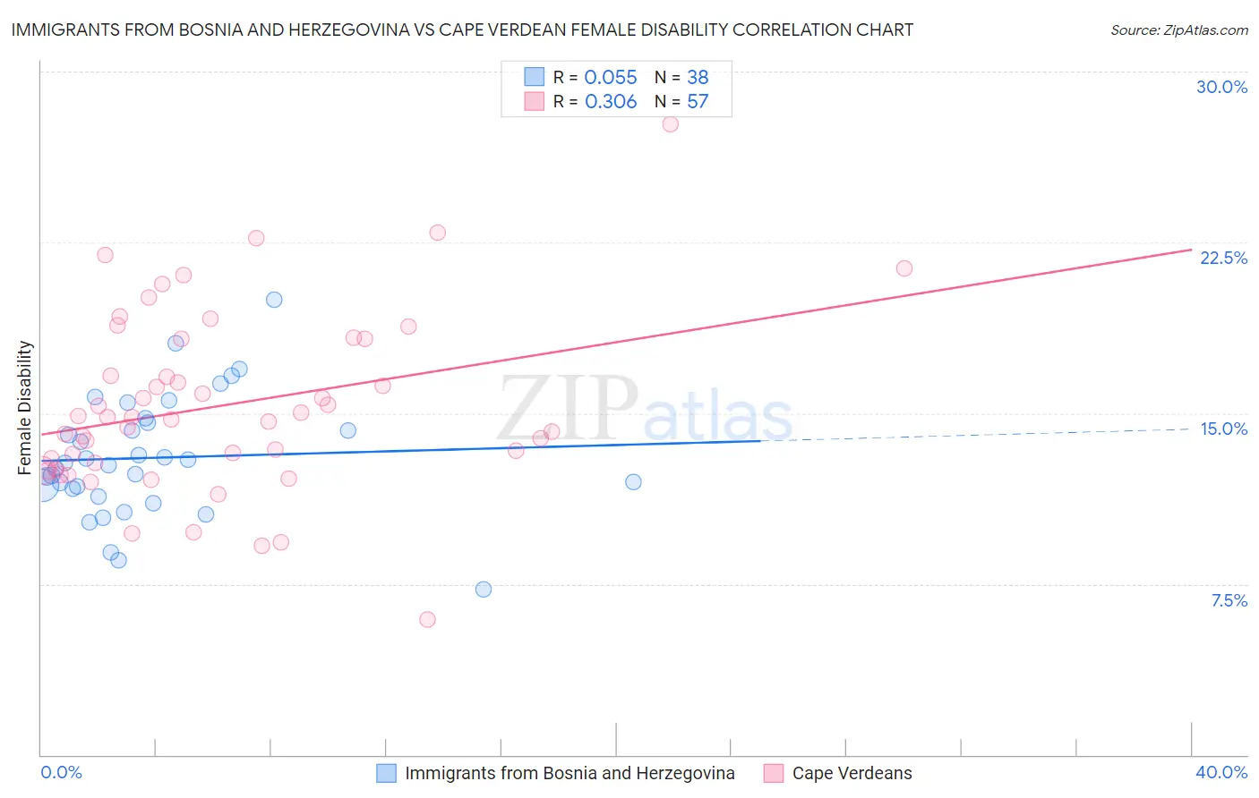 Immigrants from Bosnia and Herzegovina vs Cape Verdean Female Disability