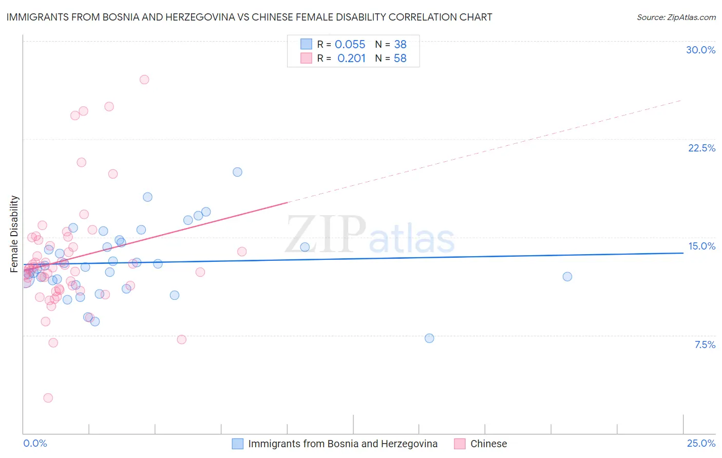 Immigrants from Bosnia and Herzegovina vs Chinese Female Disability