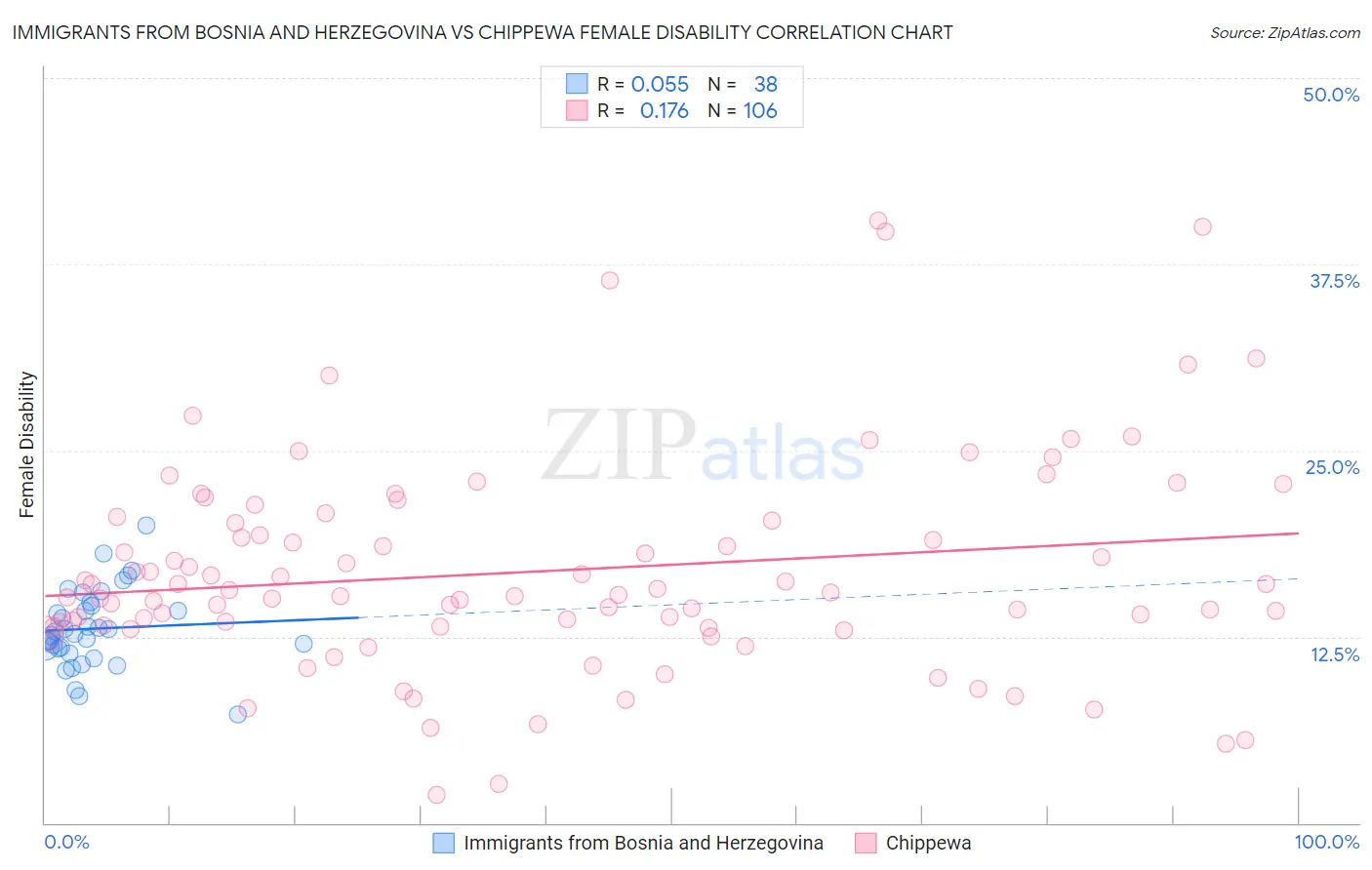 Immigrants from Bosnia and Herzegovina vs Chippewa Female Disability