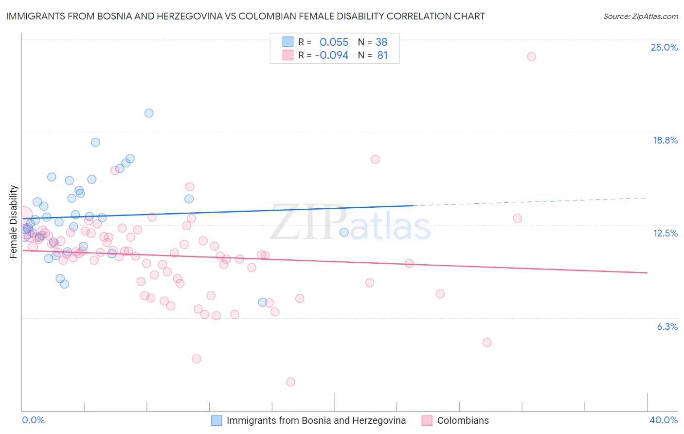 Immigrants from Bosnia and Herzegovina vs Colombian Female Disability