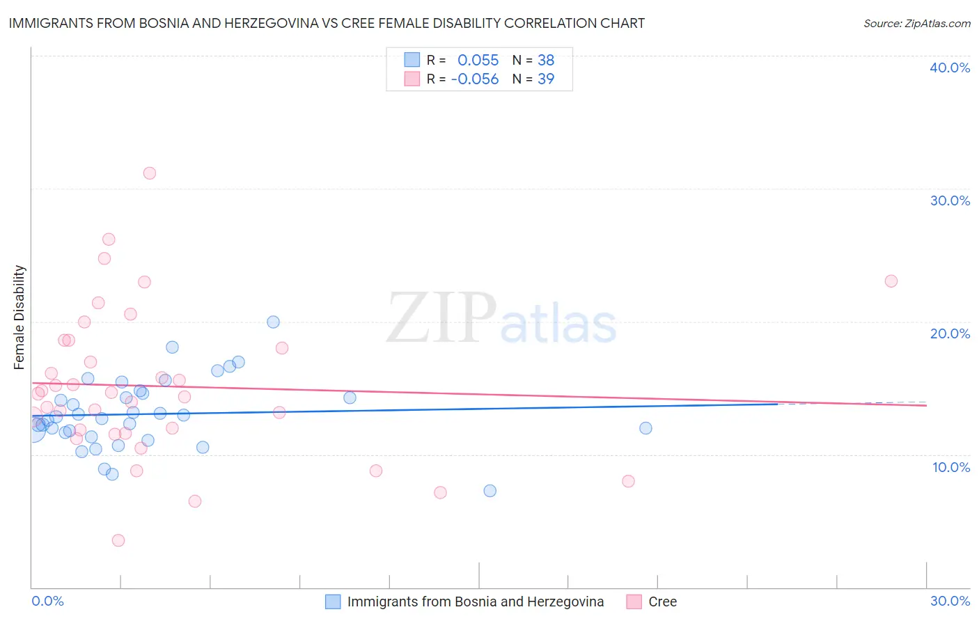 Immigrants from Bosnia and Herzegovina vs Cree Female Disability