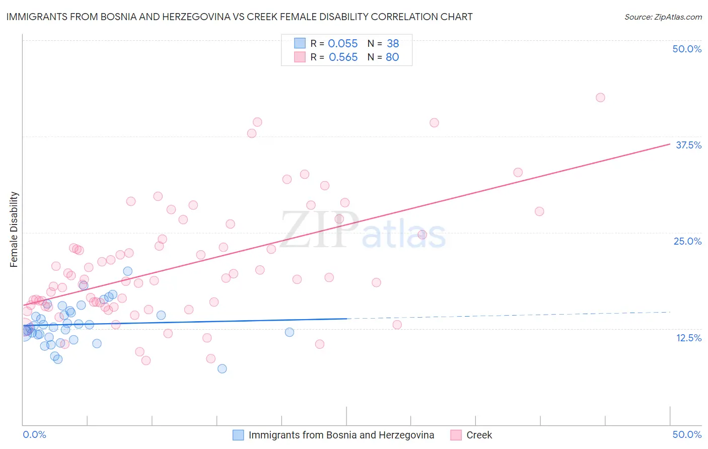 Immigrants from Bosnia and Herzegovina vs Creek Female Disability
