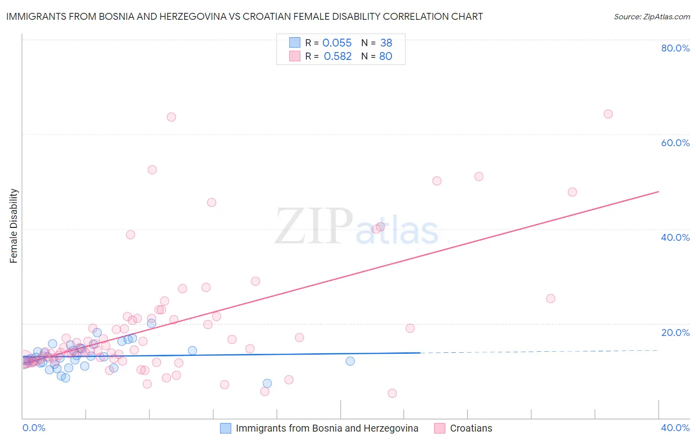 Immigrants from Bosnia and Herzegovina vs Croatian Female Disability