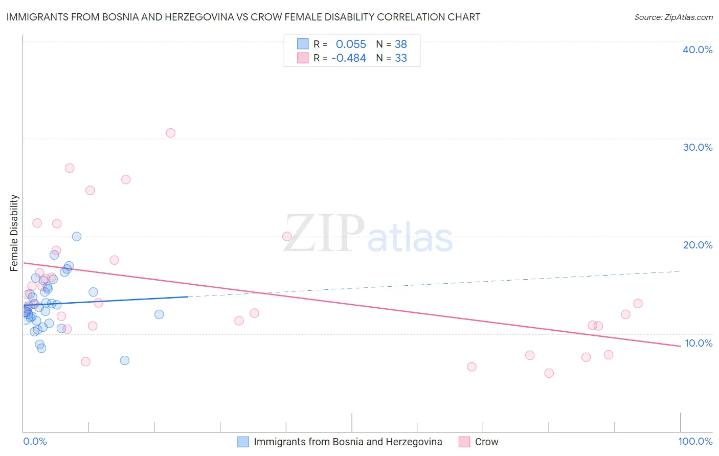 Immigrants from Bosnia and Herzegovina vs Crow Female Disability