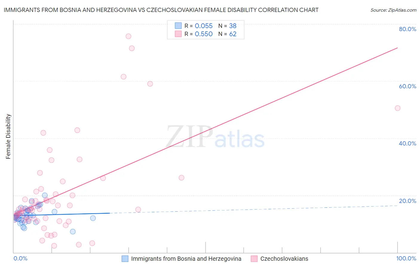 Immigrants from Bosnia and Herzegovina vs Czechoslovakian Female Disability