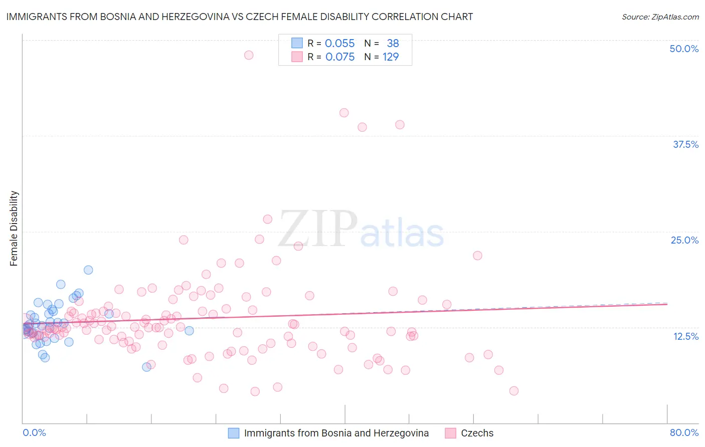Immigrants from Bosnia and Herzegovina vs Czech Female Disability