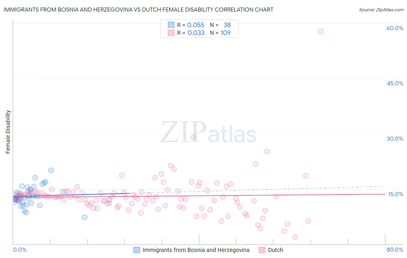 Immigrants from Bosnia and Herzegovina vs Dutch Female Disability