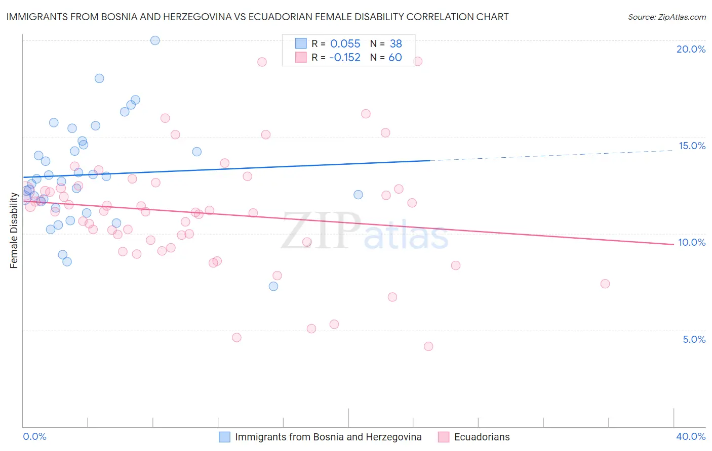 Immigrants from Bosnia and Herzegovina vs Ecuadorian Female Disability