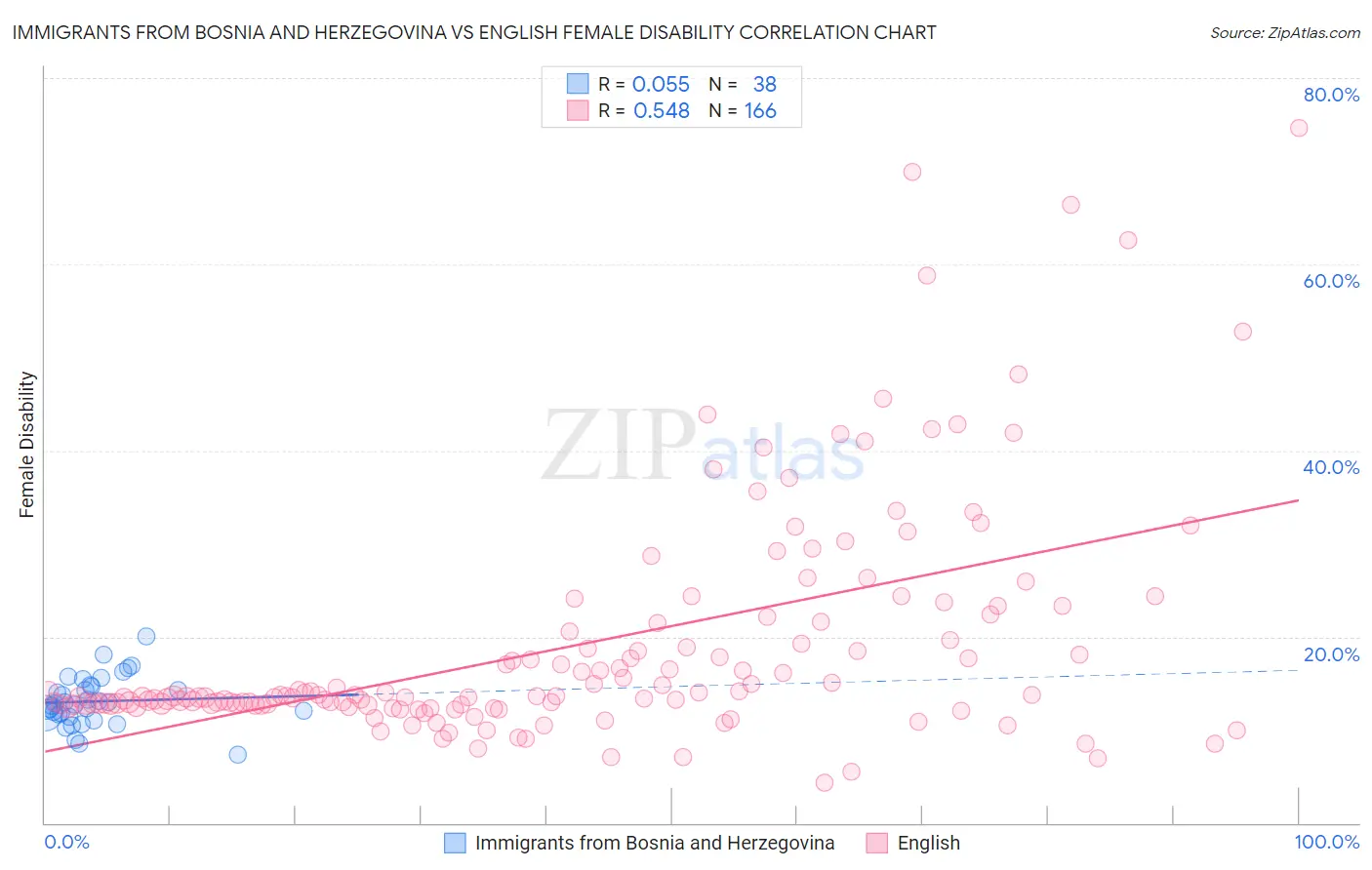 Immigrants from Bosnia and Herzegovina vs English Female Disability