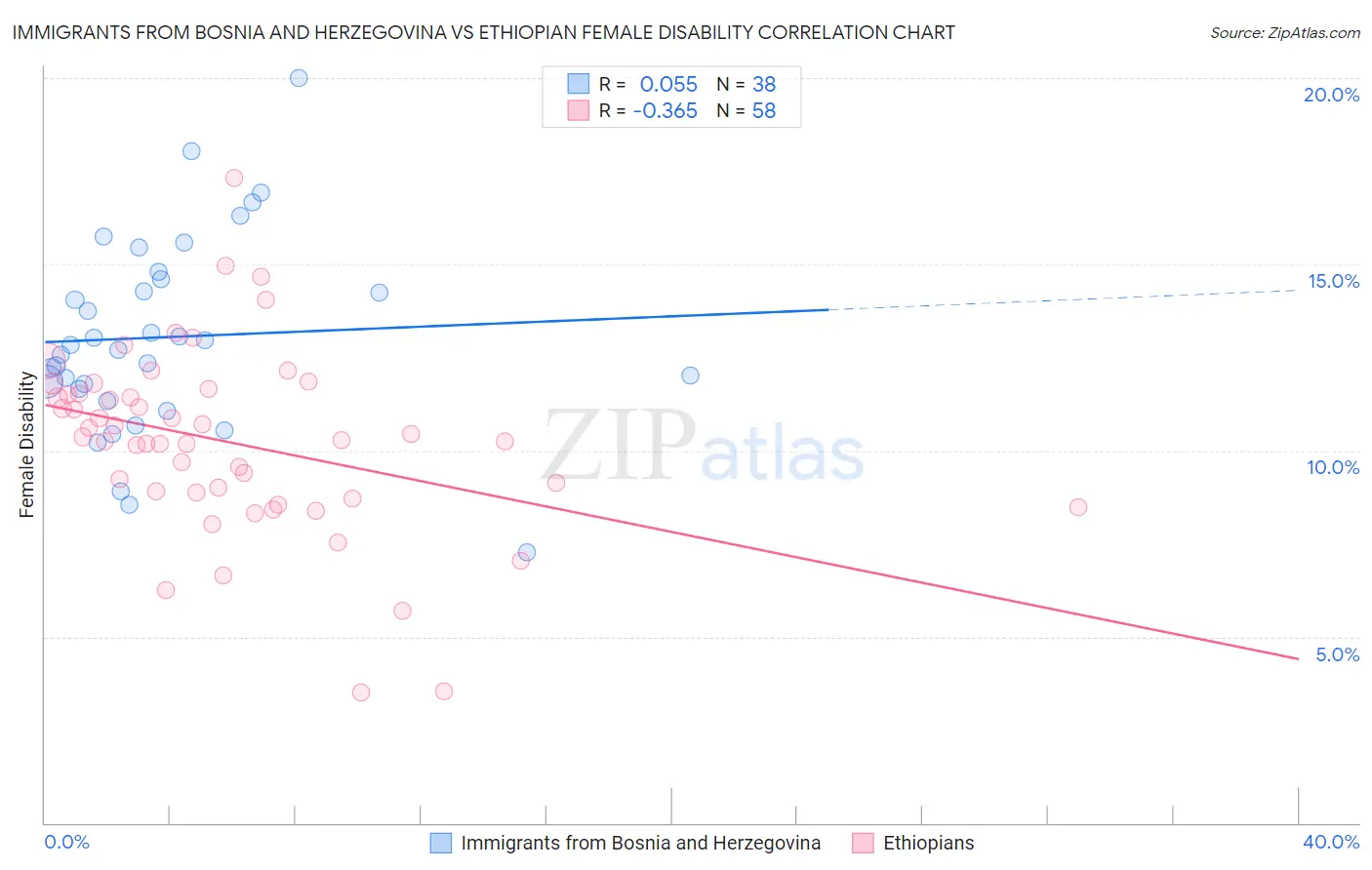 Immigrants from Bosnia and Herzegovina vs Ethiopian Female Disability