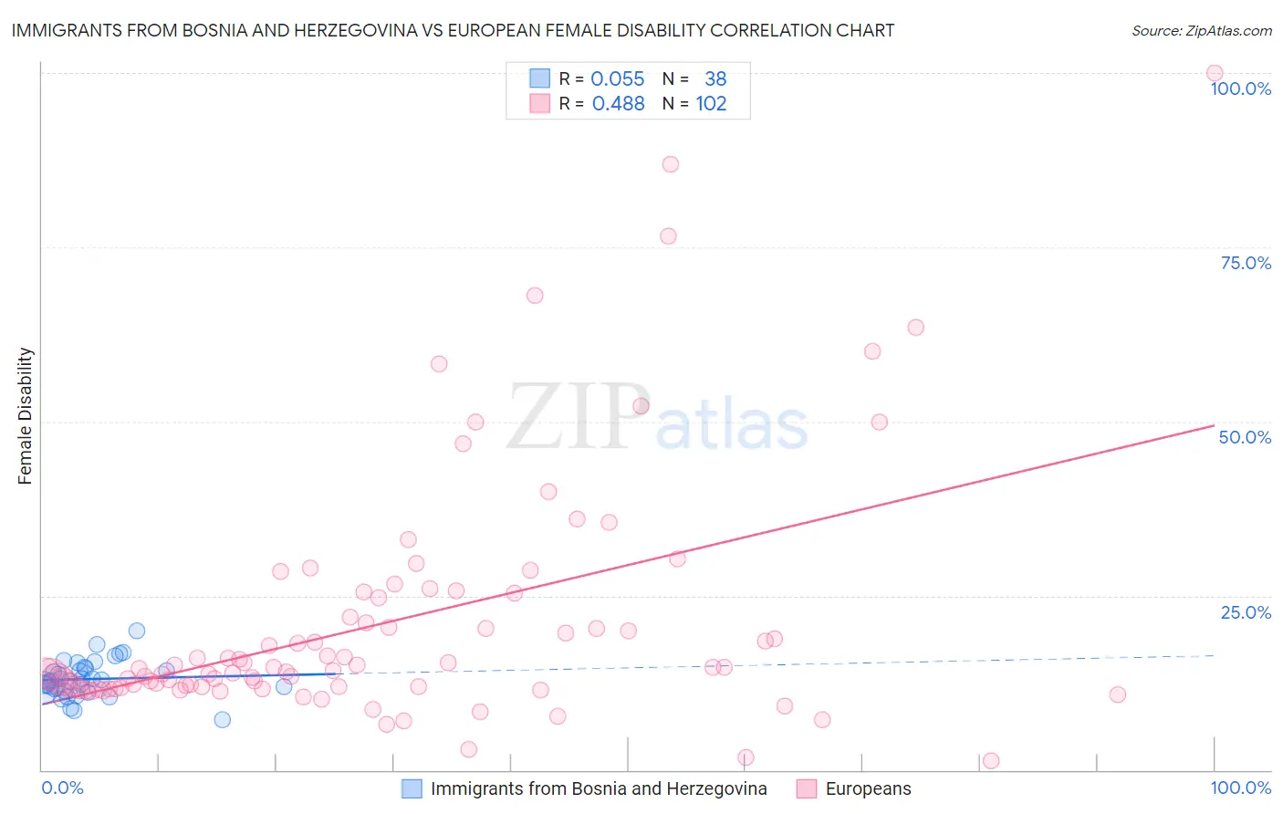 Immigrants from Bosnia and Herzegovina vs European Female Disability