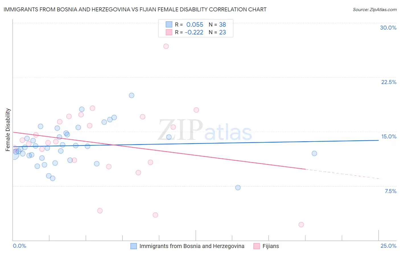 Immigrants from Bosnia and Herzegovina vs Fijian Female Disability