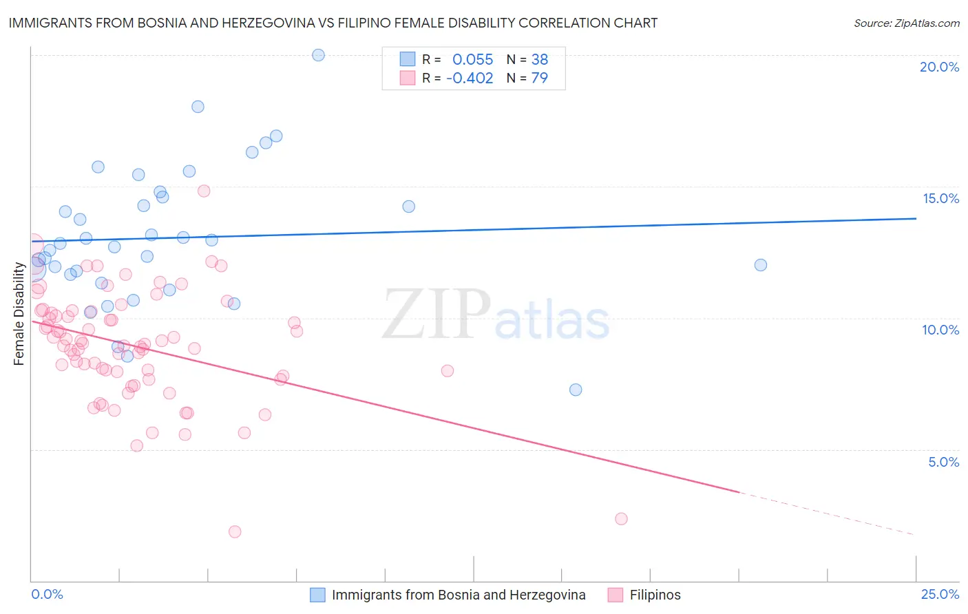 Immigrants from Bosnia and Herzegovina vs Filipino Female Disability