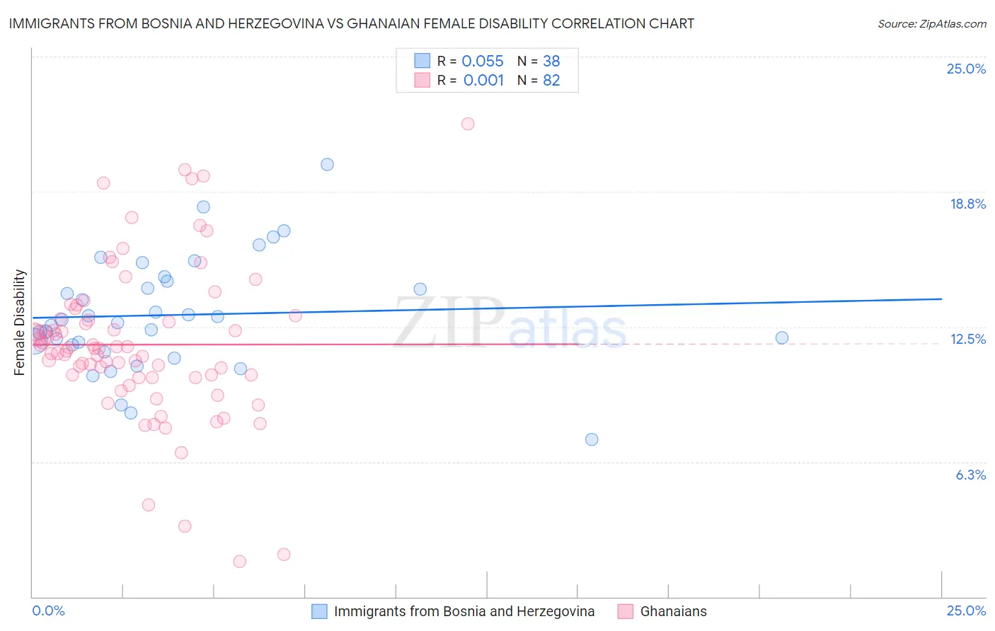 Immigrants from Bosnia and Herzegovina vs Ghanaian Female Disability