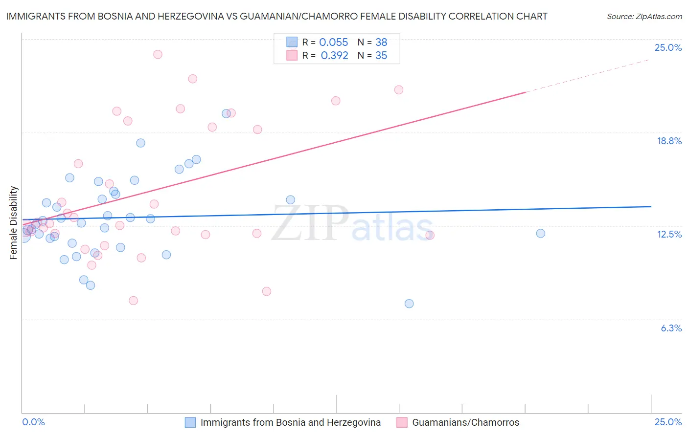 Immigrants from Bosnia and Herzegovina vs Guamanian/Chamorro Female Disability