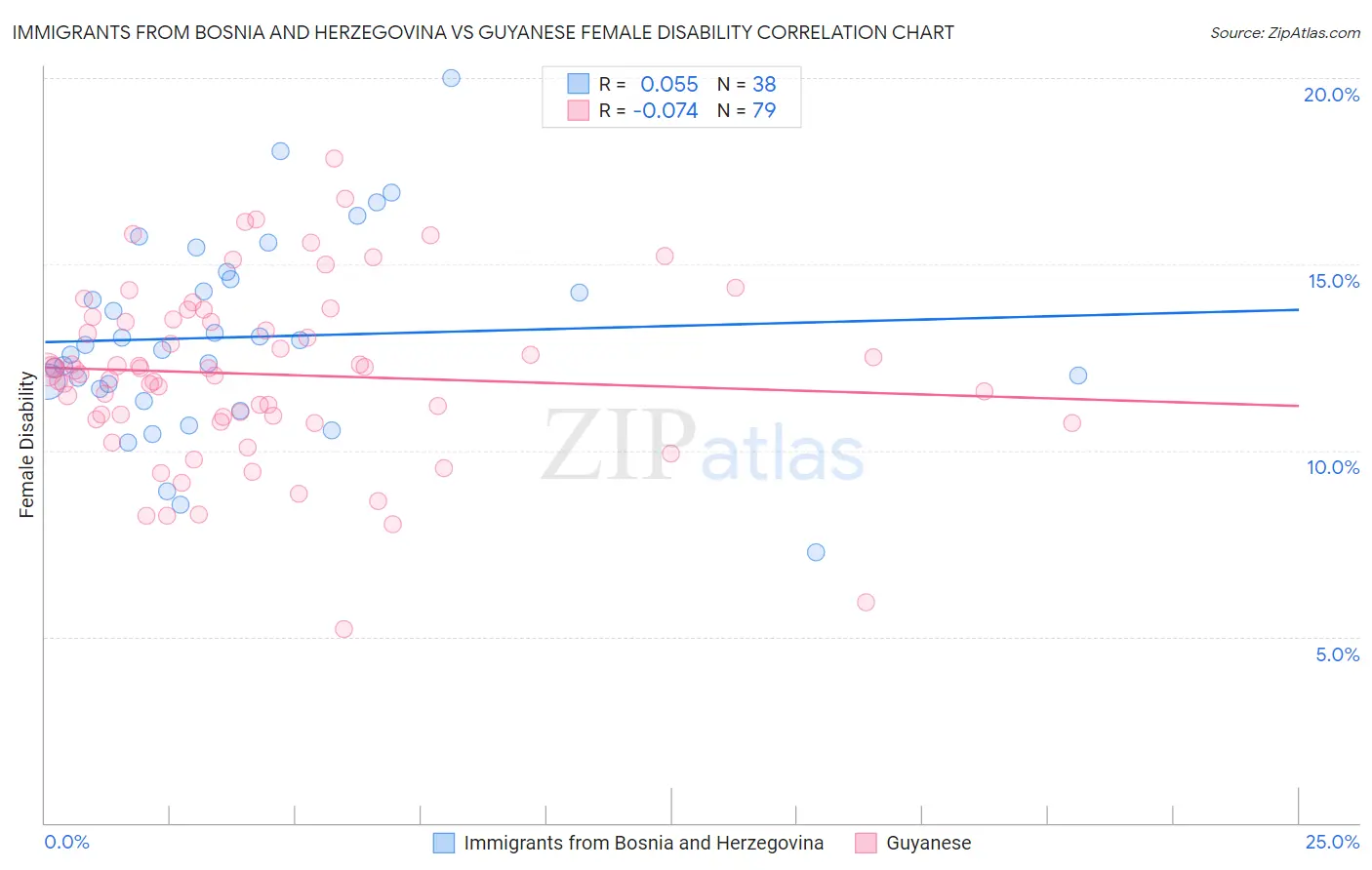 Immigrants from Bosnia and Herzegovina vs Guyanese Female Disability