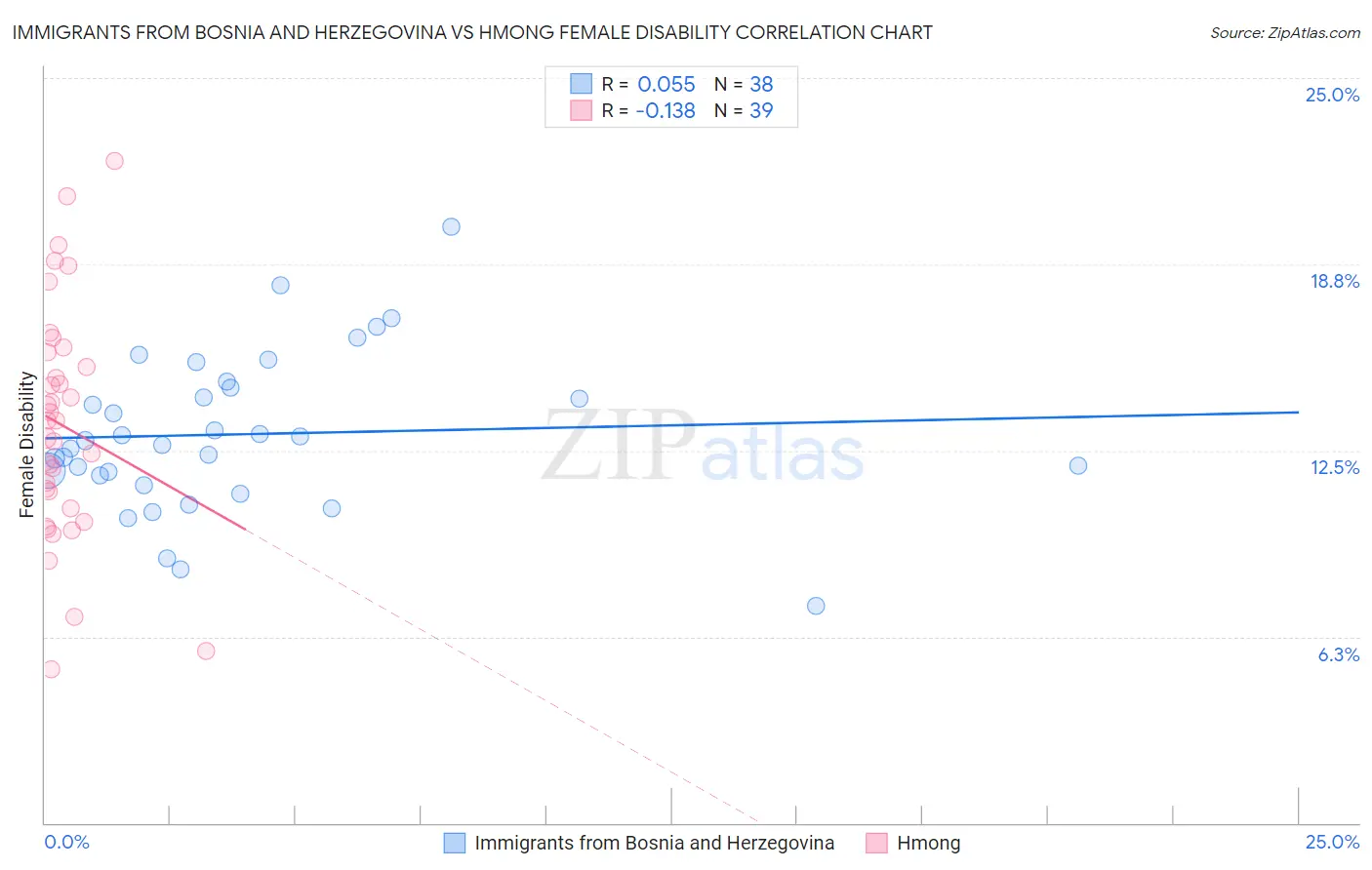 Immigrants from Bosnia and Herzegovina vs Hmong Female Disability