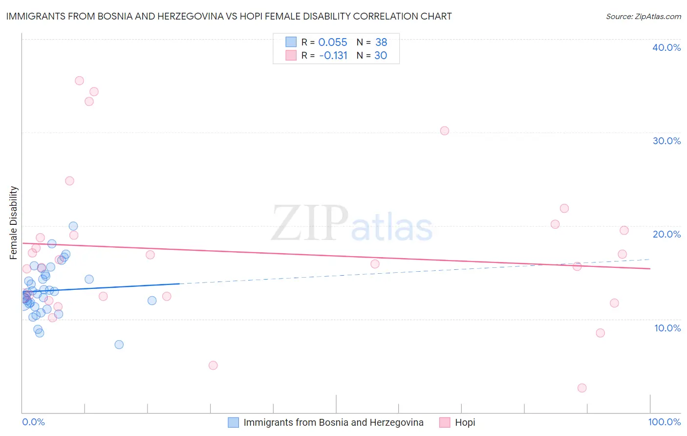 Immigrants from Bosnia and Herzegovina vs Hopi Female Disability