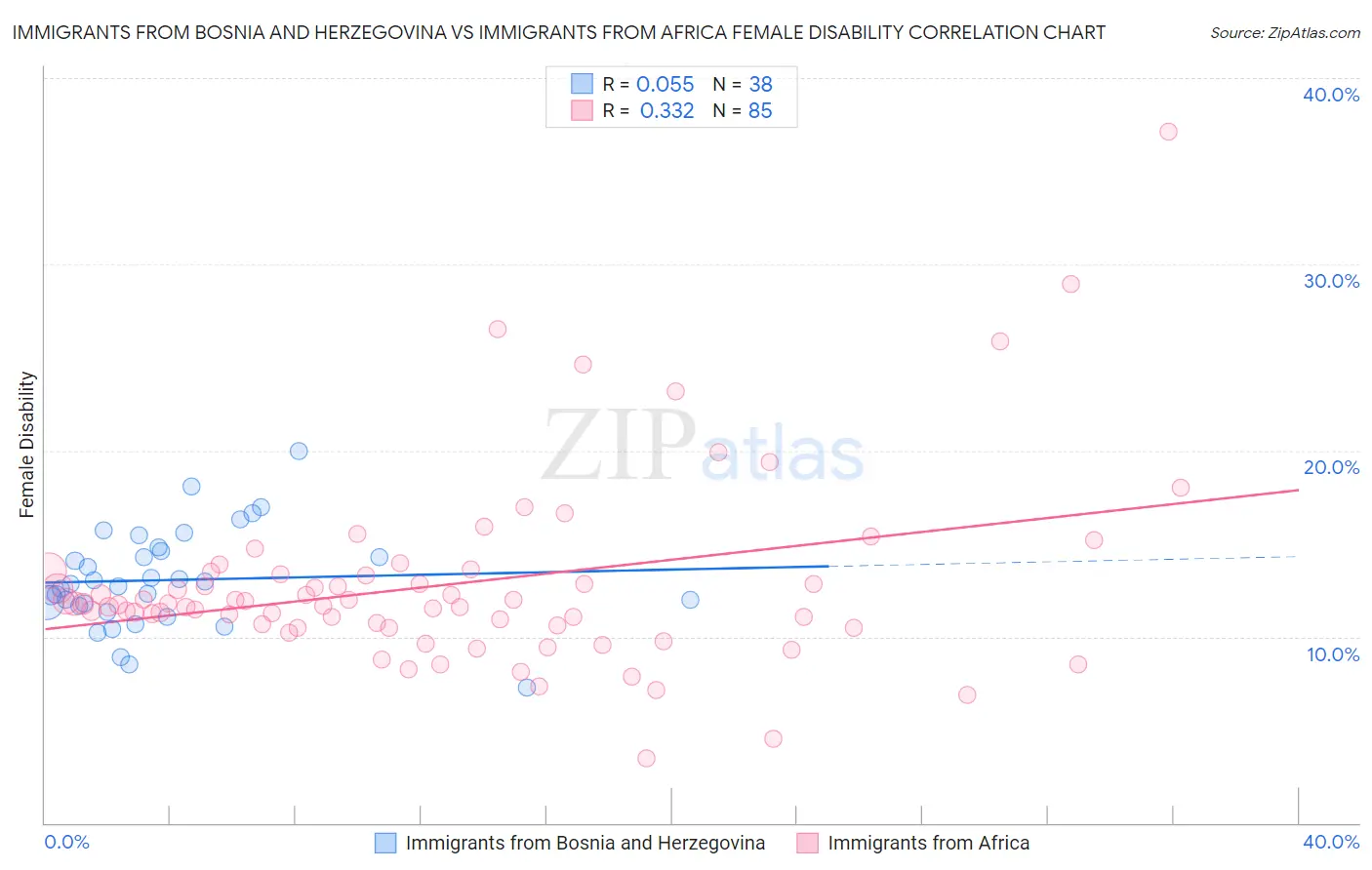 Immigrants from Bosnia and Herzegovina vs Immigrants from Africa Female Disability