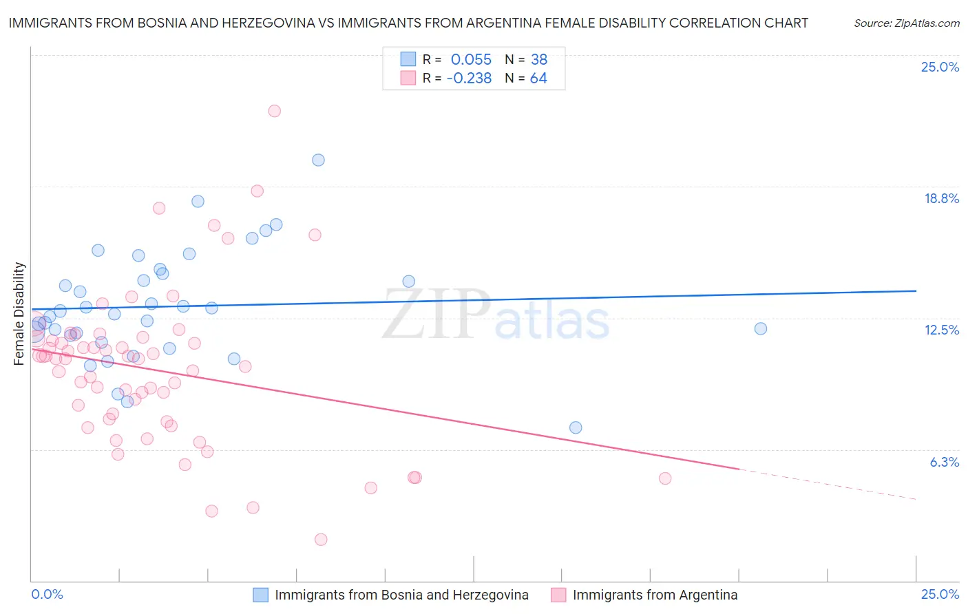 Immigrants from Bosnia and Herzegovina vs Immigrants from Argentina Female Disability