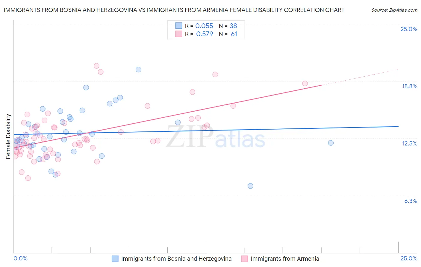 Immigrants from Bosnia and Herzegovina vs Immigrants from Armenia Female Disability