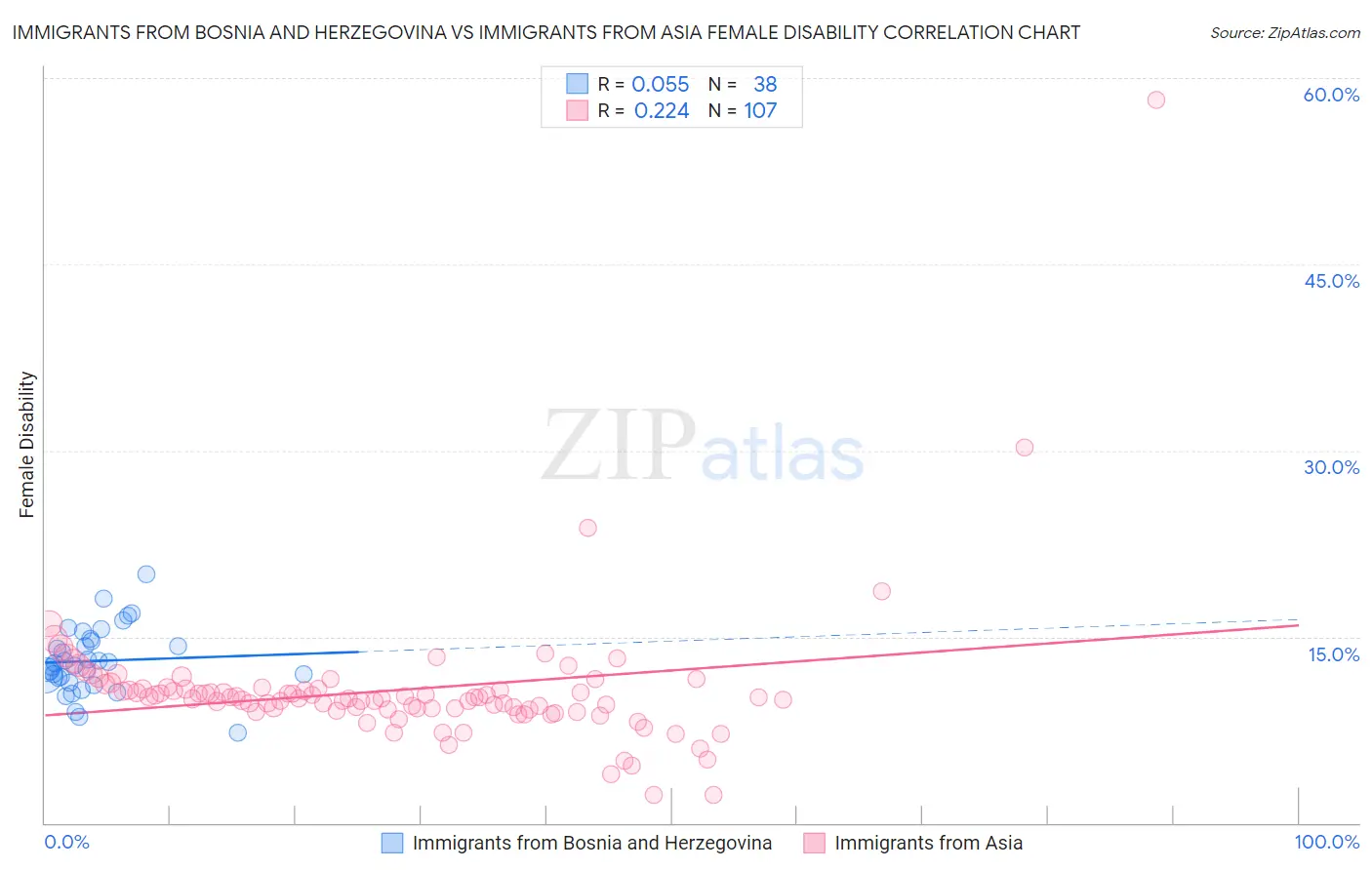 Immigrants from Bosnia and Herzegovina vs Immigrants from Asia Female Disability