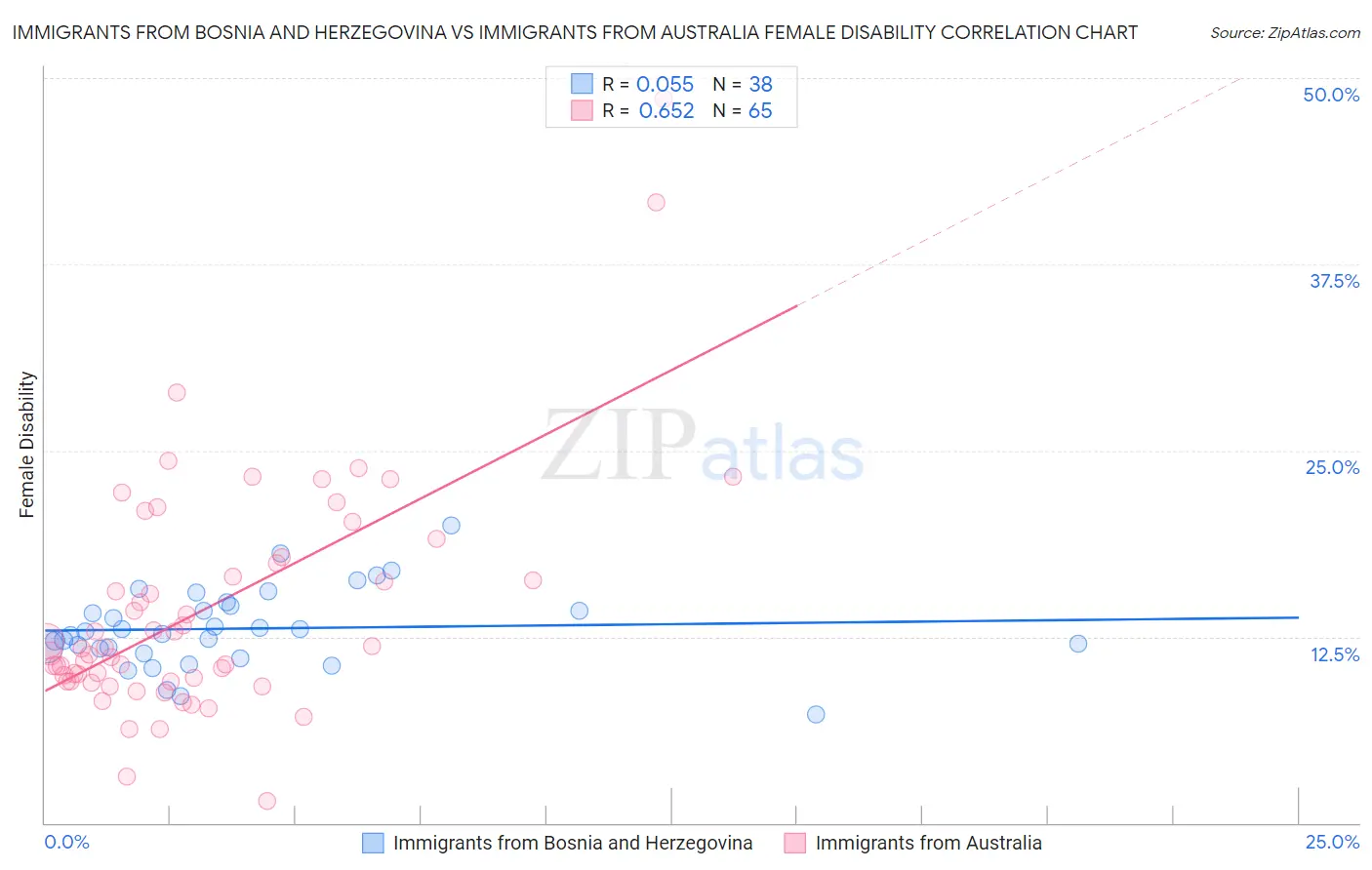 Immigrants from Bosnia and Herzegovina vs Immigrants from Australia Female Disability