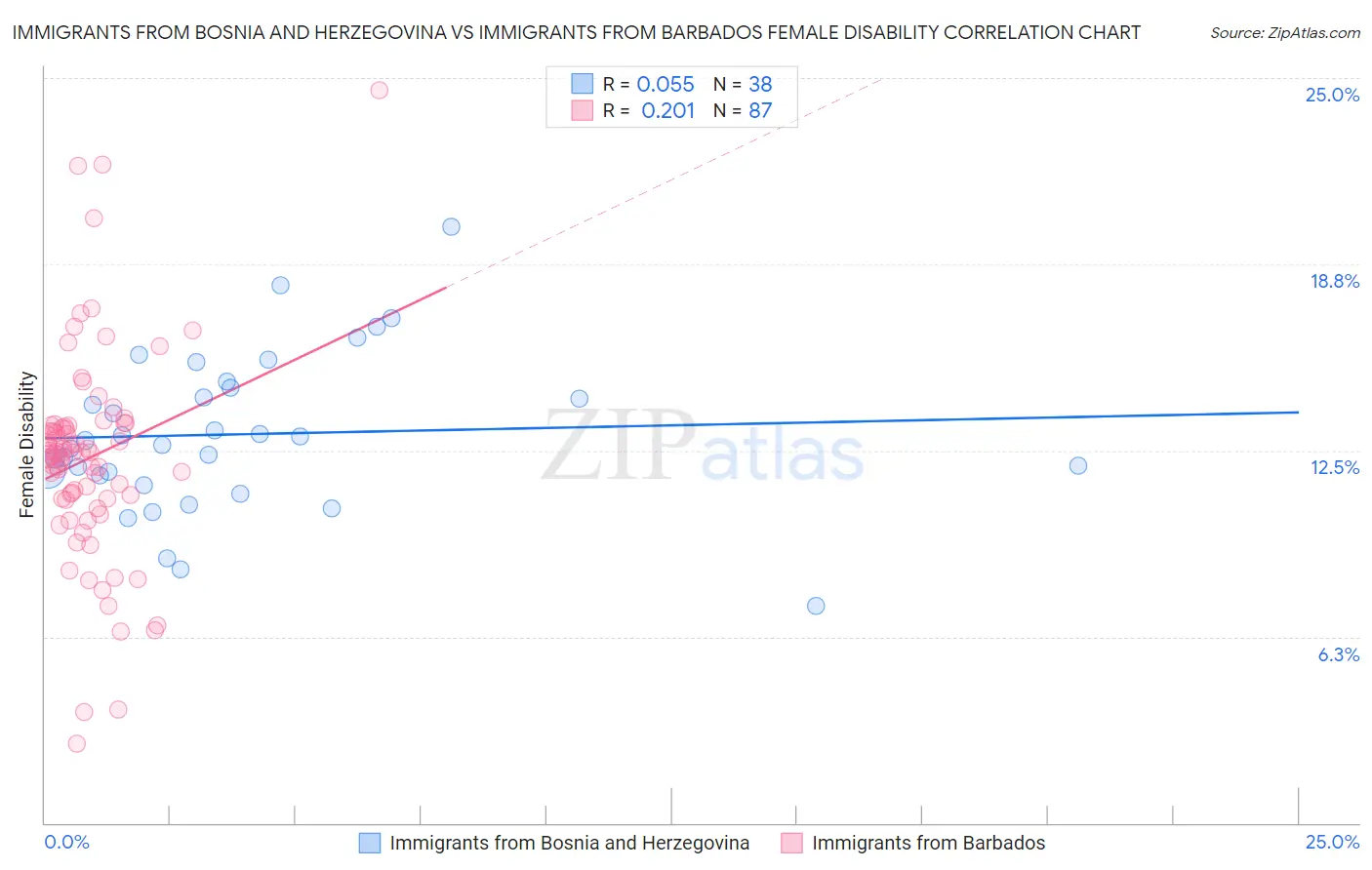 Immigrants from Bosnia and Herzegovina vs Immigrants from Barbados Female Disability