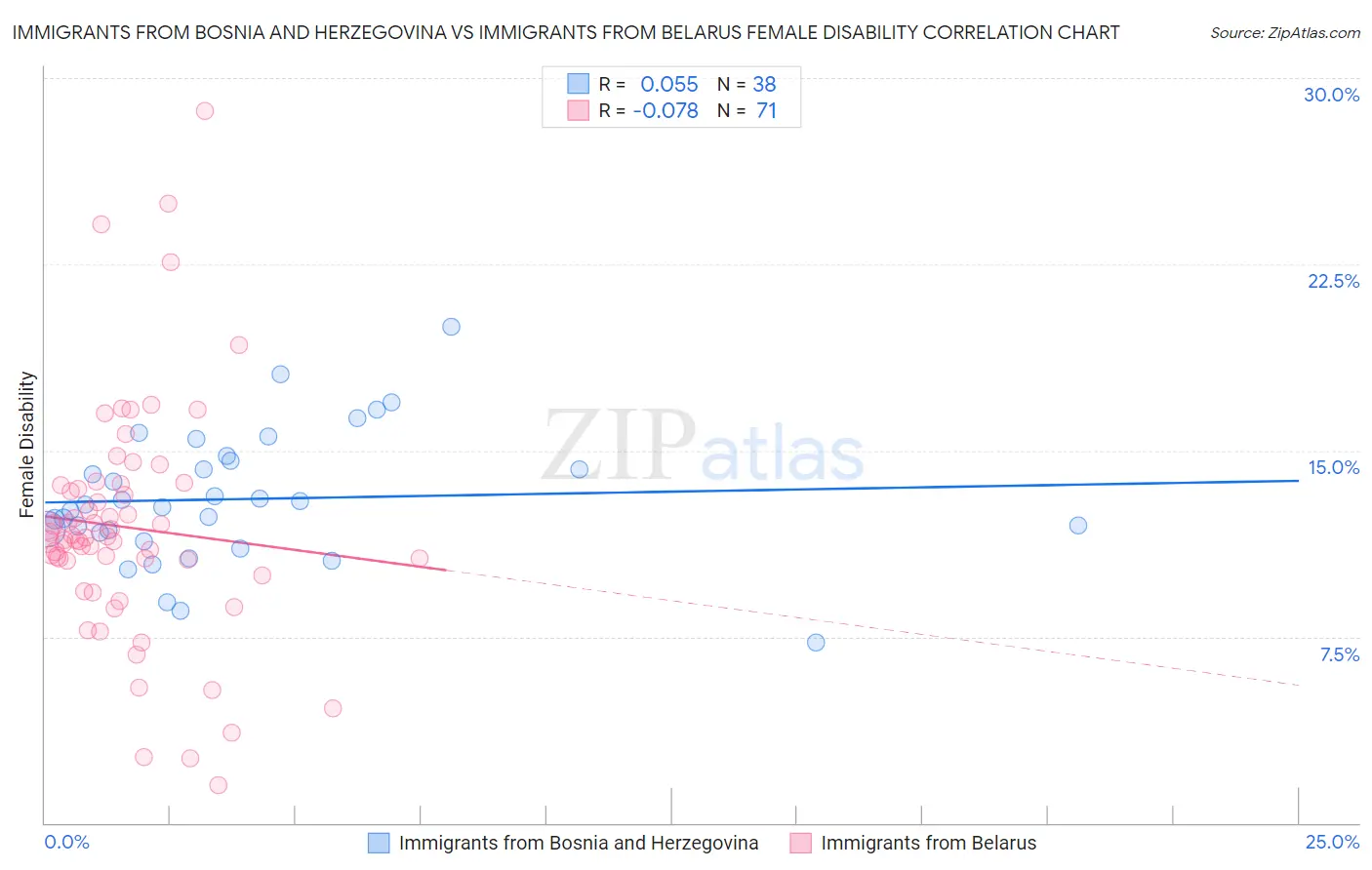 Immigrants from Bosnia and Herzegovina vs Immigrants from Belarus Female Disability