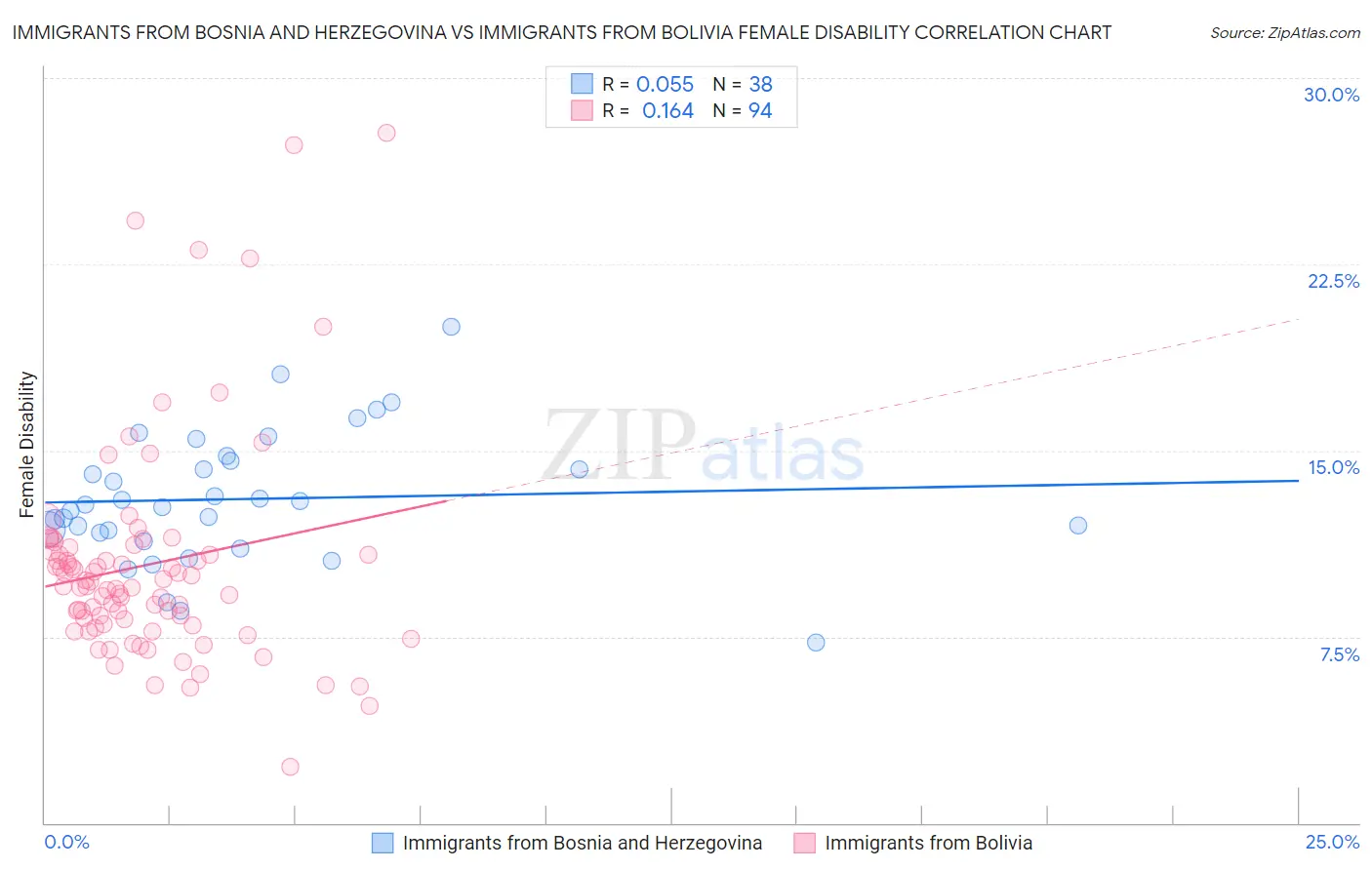 Immigrants from Bosnia and Herzegovina vs Immigrants from Bolivia Female Disability