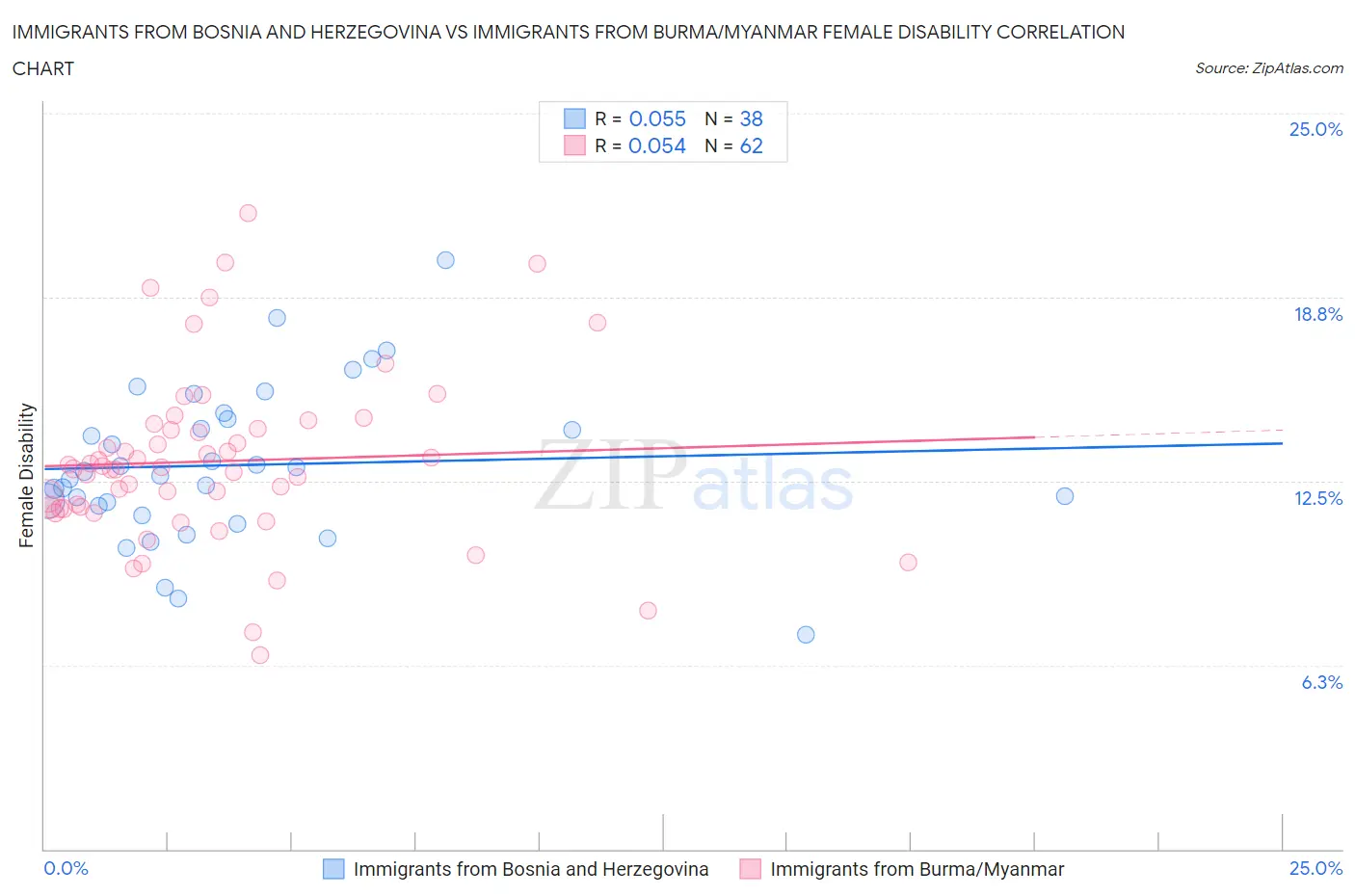 Immigrants from Bosnia and Herzegovina vs Immigrants from Burma/Myanmar Female Disability