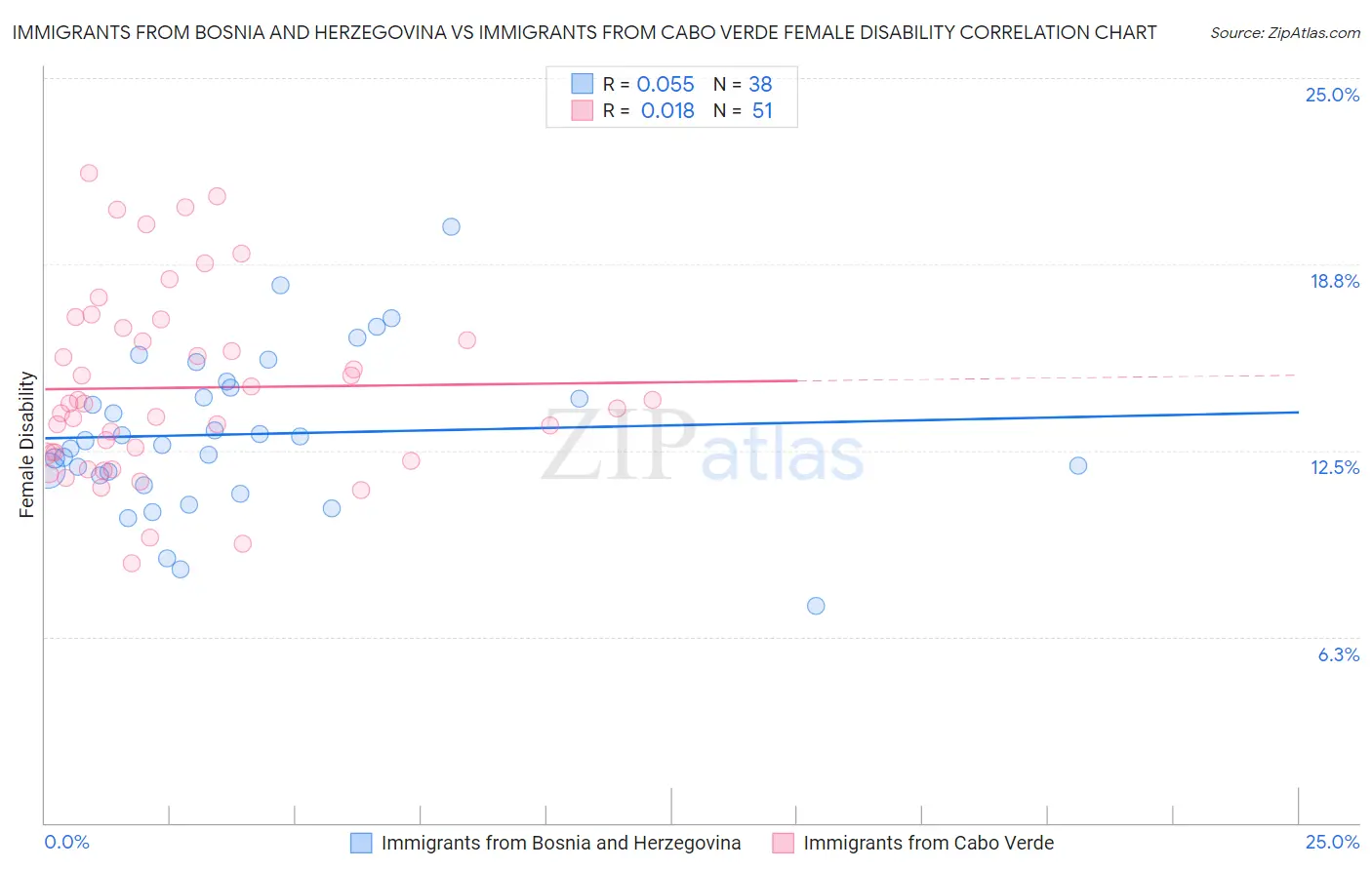 Immigrants from Bosnia and Herzegovina vs Immigrants from Cabo Verde Female Disability