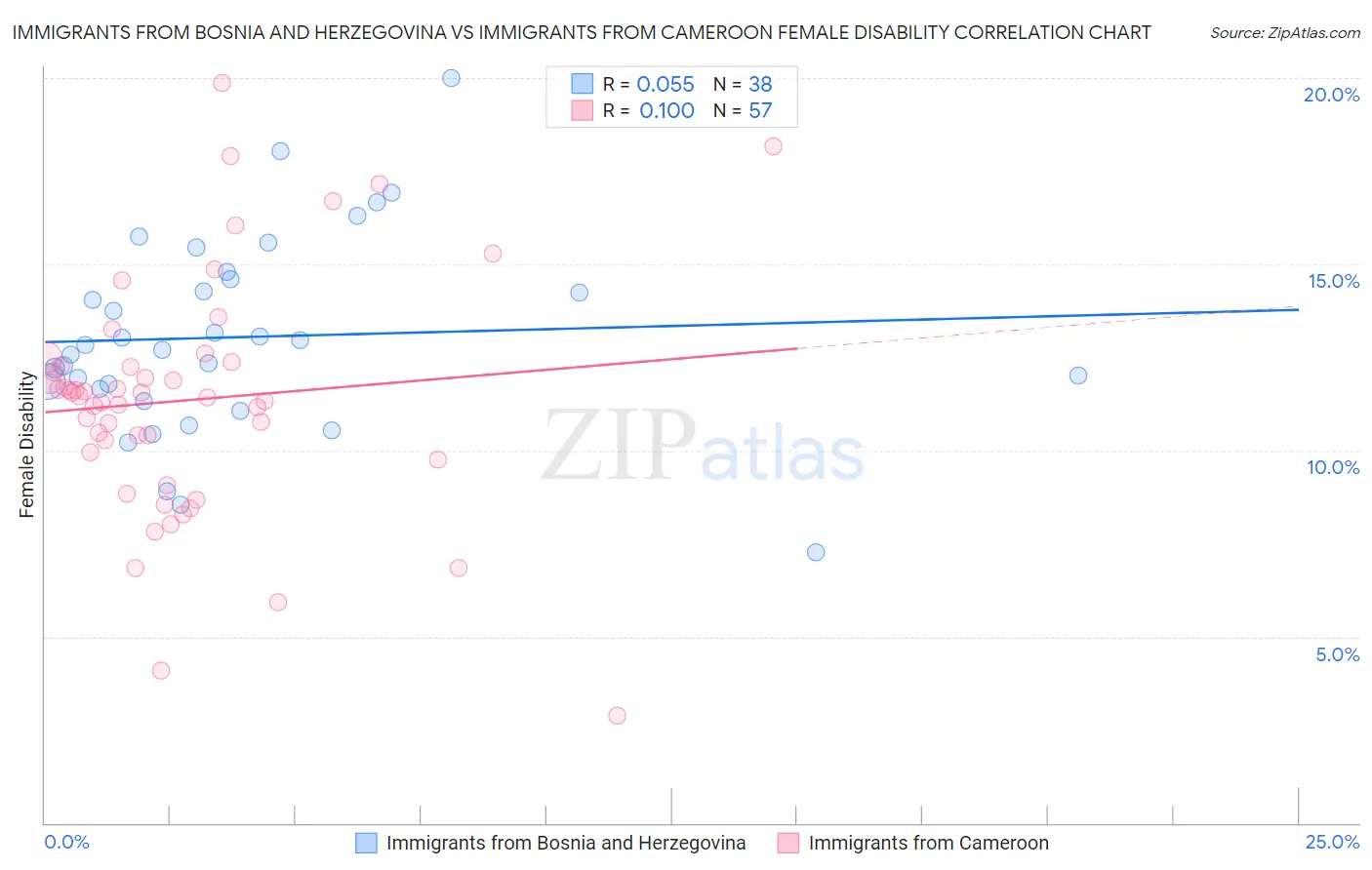 Immigrants from Bosnia and Herzegovina vs Immigrants from Cameroon Female Disability