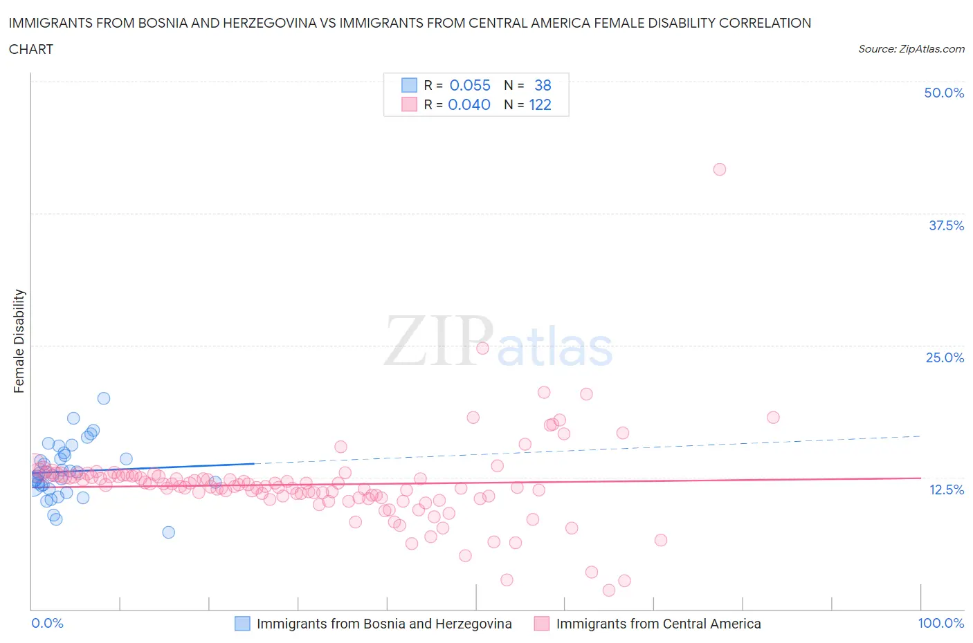 Immigrants from Bosnia and Herzegovina vs Immigrants from Central America Female Disability