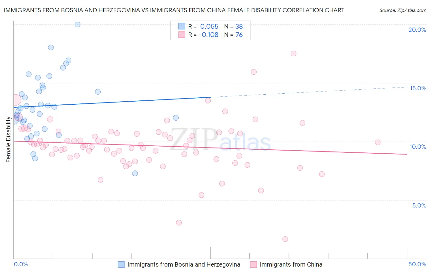 Immigrants from Bosnia and Herzegovina vs Immigrants from China Female Disability