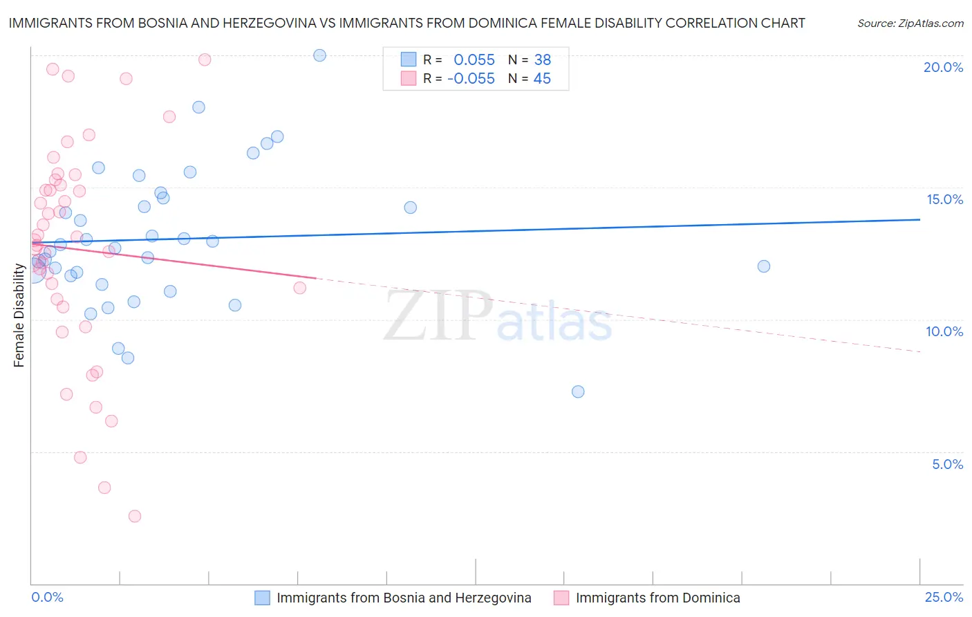 Immigrants from Bosnia and Herzegovina vs Immigrants from Dominica Female Disability