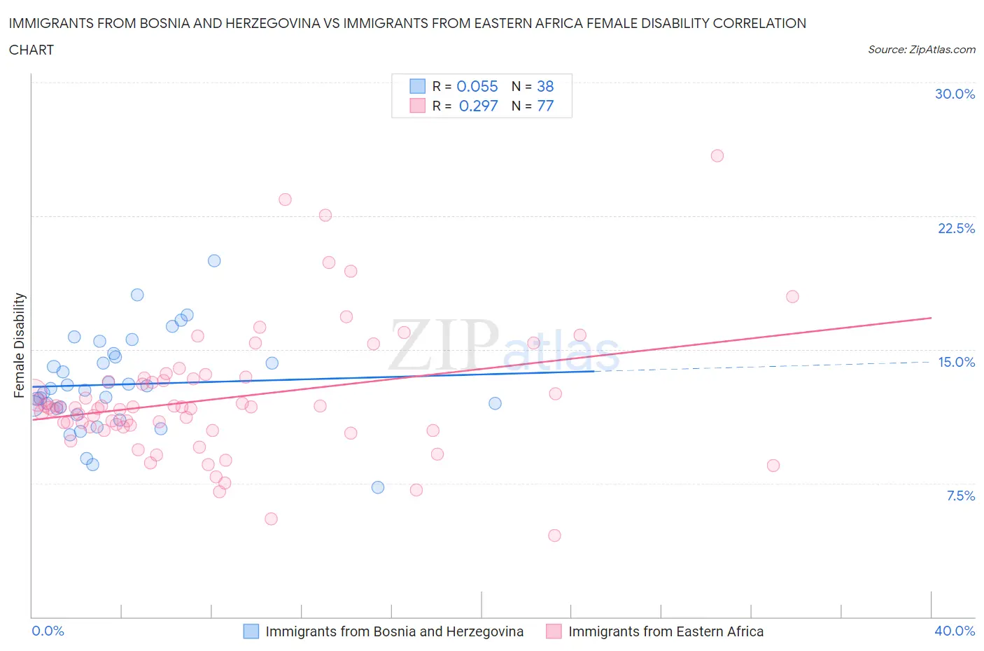 Immigrants from Bosnia and Herzegovina vs Immigrants from Eastern Africa Female Disability